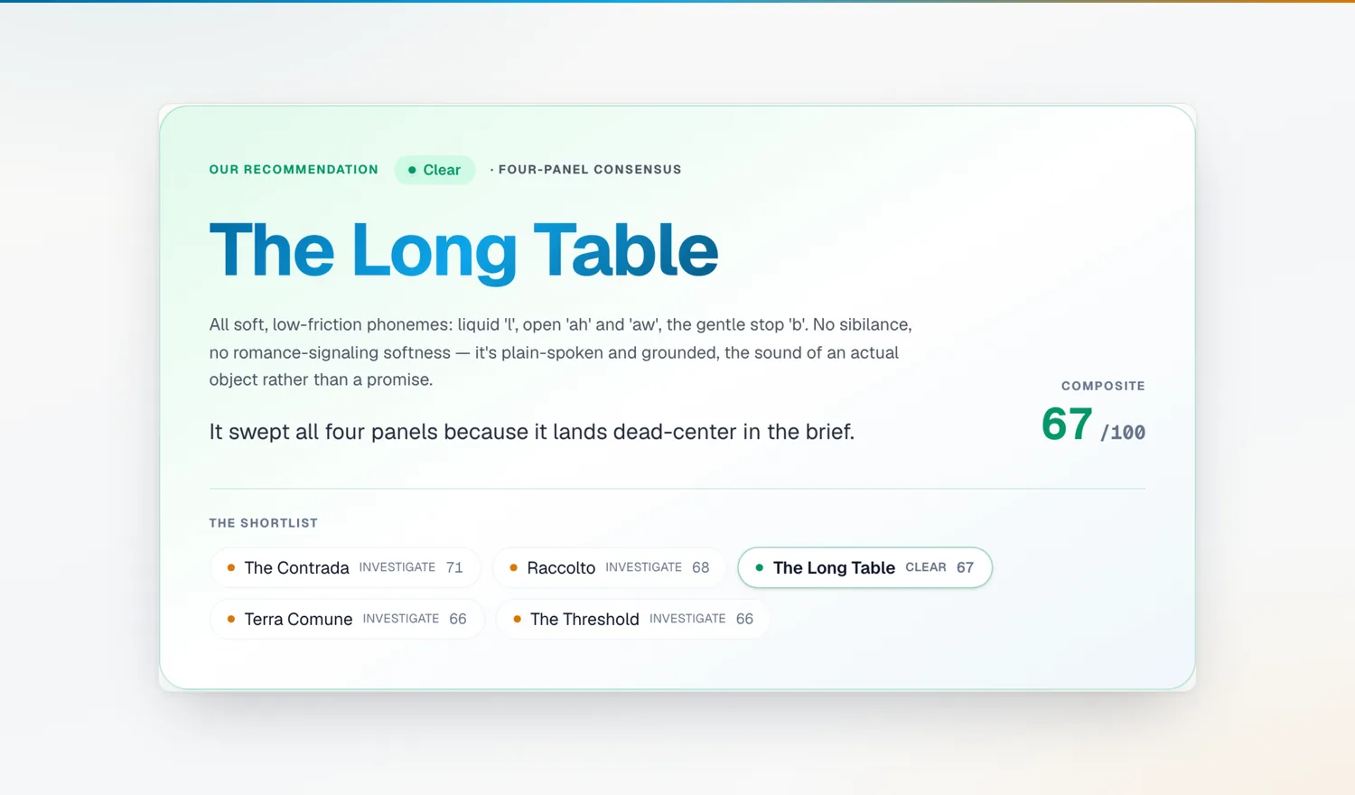 A real Brand Cleared report: the recommended name with a Clear verdict, four-panel consensus, a composite score of 67, and the five-name shortlist beneath it.